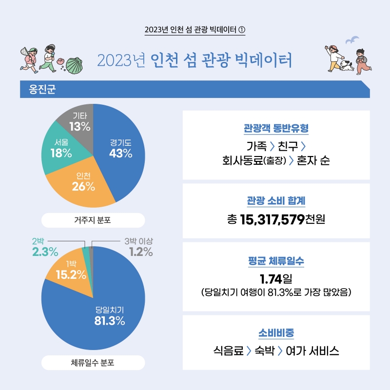 2023년 인천 섬 관광 빅데이터 1 2023년 인천 섬 관광 빅데이터 옹진군 거주지 분포 경기도 43% 인천 26% 서울 18% 기타 13% 체류일수 분포 당일치기 81.3% 1박 15.2% 2박 2.3% 3박 이상 1.2% 관광객 동반유형 가족>친구>회사동료(출장)〉 혼자 순 관광 소비 합계 총 15,317,579천원 평균 체류일수 1.74일 (당일치기 여행이 81.3%로 가장 많았음) 소비비중 식음료〉숙박〉여가 서비스