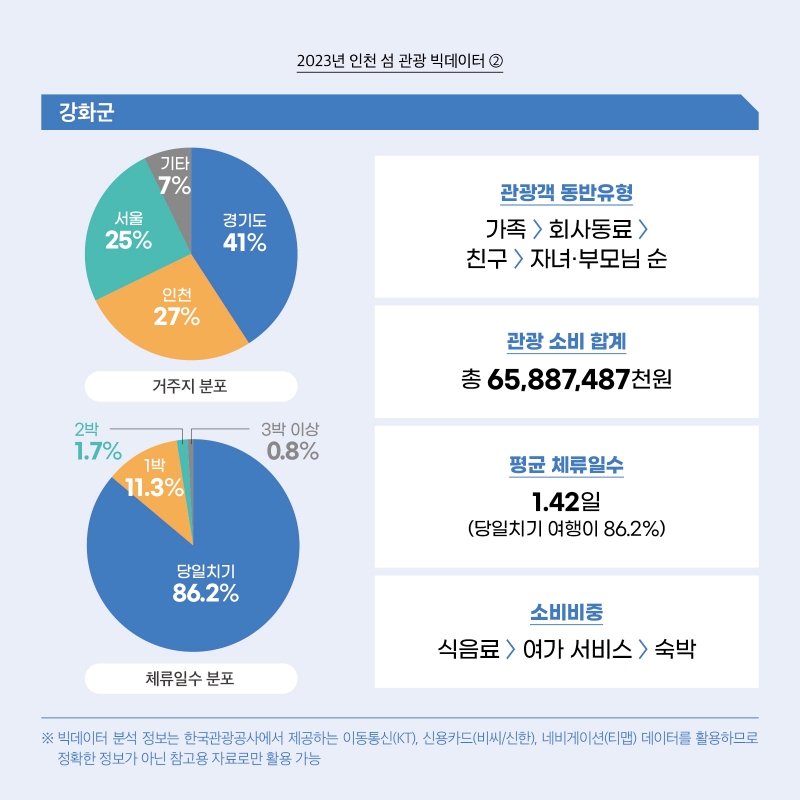 2023년 인천 섬 관광 빅데이터 2 강화군 거주지 분포 경기도 41% 인천 27% 서울 25% 기타 7% 체류일수 분포 당일치기 86.2% 1박 11.3% 2박 1.7% 3박 이상 0.8% 관광객 동반유형 가족> 회사동료>친구>자녀·부모님 순 관광 소비 합계 총 65,887,487천원 평균 체류일수 1.42일 (당일치기 여행이 86.2%) 소비비중 식음료〉여가 서비스〉숙박 ※ 빅데이터 분석 정보는 한국관광공사에서 제공하는 이동통신(KT), 신용카드(비씨/신한), 네비게이션(티맵) 데이터를 활용하므로 정확한 정보가 아닌 참고용 자료로만 활용 가능