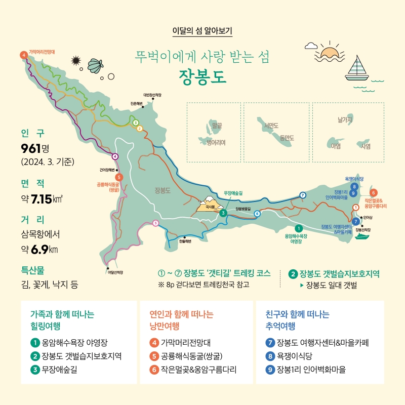 이달의 섬 알아가기  뚜벅이에게 사랑 받는 섬 장봉도 * 인구 : 961명(2024. 3. 기준) | 면적 : 약 7.15㎢ | 거리 : 삼목항에서 약 6.9km | 특산물 :  김, 꽃게, 낙지 등  가족과 함께 떠나는 힐링여행  ① 옹암해수욕장 야영장 | ② 장봉도 갯벌습지보호지역 | ③ 무장애숲길  연인과 함께 떠나는 낭만여행 ④ 가막머리전망대 | ⑤ 공룡해식동굴(쌍굴) | ⑥ 작은멀곶&옹암구름다리  친구와 함께 떠나는 추억여행 ⑦ 장봉도 여행자센터&마을카페 | ⑧ 욕쟁이식당 | ⑨ 장봉1리 인어벽화마을