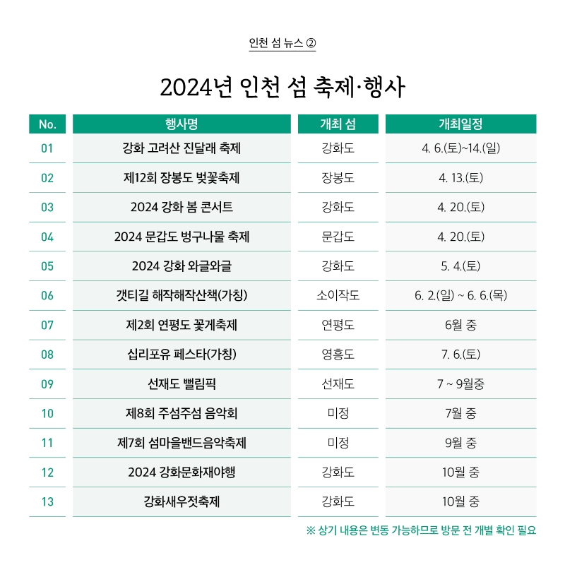 인천 섬 뉴스 ②  2024년 인천 섬 축제·행사   행사명 개최 섬 개최일정 1 강화 고려산 진달래 축제 강화도 4. 6.~14. 2 제12회 장봉도 벚꽃축제 장봉도 4. 13. 3 2024 강화 봄 콘서트 강화도 4. 20. 4 2024 문갑도 벙구나물 축제 문갑도 4. 20. 5 2024 강화 와글와글 강화도 5. 4. 6 갯티길 해작해작산책(가칭) 소이작도 6. 2.~6. 7 제2회 연평도 꽃게축제 연평도 6월중 8 십리포유 페스타(가칭) 영흥도 7. 6. 9 선재도 뻘림픽 선재도 7~9월중 10 제8회 주섬주섬 음악회 미정 7월중 11 제7회 섬마을밴드음악축제 미정 9월중 12 2024 강화문화재야행 강화도 10월중 13 강화새우젓축제 강화도 10월중  * 상기 내용은 변동 가능하므로 방문 전 개별 확인 필요