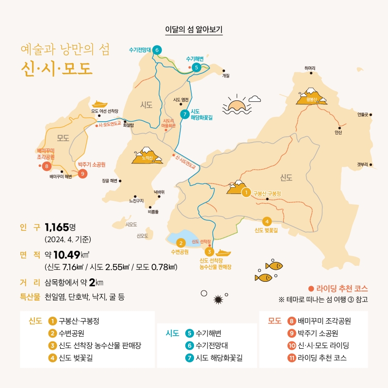 이달의 섬 알아보기  예술과 낭만의 섬 신·시·모도 * 인구 : 1,165명(2024. 4. 기준) | 면적 : 약 10.49㎢(신도 7.16㎢ / 시도 2.55㎢ / 모도 0.78㎢ ) |    거리 : 삼목항에서 약 2km | 특산물 : 천일염, 단호박, 낙지, 굴 등  신도 ① 구봉산·구봉정 | ② 수변공원 | ③ 신도 선착장 농수산물 판매장 | ④ 신도 벚꽃길  시도 ⑤ 수기해변 | ⑥ 수기전망대 | ⑦ 시도 해당화꽃길  모도 ⑧ 배미꾸미 조각공원 | ⑨ 박주기 소공원 | ⑩ 신·시·모도 라이딩 | ⑪ 라이딩 추천 코스  ※ (라이딩 추천 코스) 테마로 떠나는 섬 여행 ③ 참고