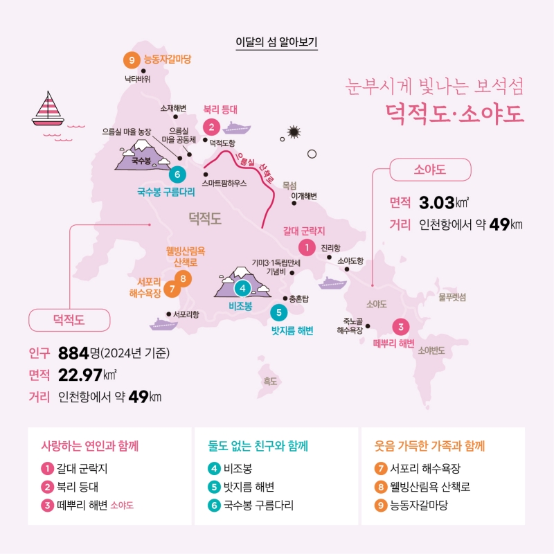 이달의 섬 알아보기  눈부시게 빛나는 보석섬 덕적도·소야도 덕적도인구 884명 (2024년 기준) 면적 22.97㎢ 거리는 인천항에서 약 49㎞ 소야도 면적 3.03㎢ 거리는 인천항에서 약 49㎞  지도에 주요관광지 번호 표시  사랑하는 연인과 함께 1. 덕적도 갈대군락지 2. 덕적도 북리등대 3. 소야도 떼뿌리 해변  둘도 없는 친구와 함께 4. 덕적도 비조봉  5. 덕적도 밧지름 해변 6. 덕적도 국수봉 구름다리  웃음 가득한 가족과 함께 7. 덕적도 서포리 해수욕장 8. 덕적도 웰빙산림욕 산책로 9. 덕적도 능동자갈마당