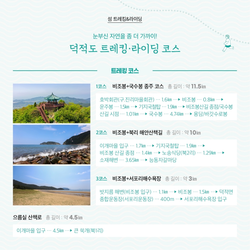 섬 트레킹 & 라이딩  눈부신 자연을 좀 더 가까이! 덕적도 트레킹·라이딩 코스  트레킹 코스  1코스 비조봉·국수봉 종주코스 총 길이 약 11.5㎞ 호박회관(구.진리마을회관) →1.6㎞ → 비조봉 → 0.8㎞ → 운주봉 → 1.5㎞ → 기지국철탑 →1.9㎞ → 비조봉산길 종점/국수봉산길 시점 → 1.01㎞ → 국수봉 → 4.74㎞ → 용담/바갓수로봉  2코스 비조봉·북리 해안산책길 총 길이 : 약 10㎞ 이개마을 입구 → 1.7㎞ → 기지국철탑 → 1.9㎞ → 비조봉산길 종점 → 1.4㎞ → 노송식당(북2리) → 1.29㎞ → 소재해변 → 3.65㎞ → 능동자갈마당  3코스 : 비조봉·서포리해수욕장 총 길이 : 약 3km 밧지름해변(비조봉 입구) → 1.1㎞ → 비조봉 → 1.5㎞ → 덕적면 종합운동장(서포리운동장) → 400m → 서포리해수욕장 입구  으름실 산책로 총 길이 : 약 4.5㎞ 이개마을 입구 → 4.5㎞ → 큰 쑥개(북1리)
