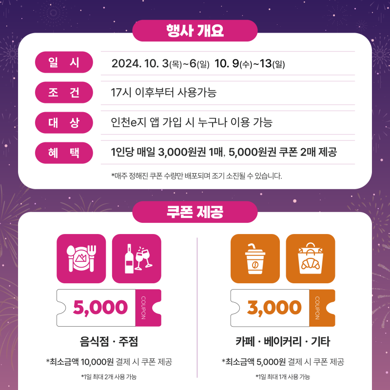행사 개요 일시 2024.10.3(목)~6(일) 10.9(수)~13(일) 조건 17시 이후부터 사용가능 대상 인천e지 앱 가입 시 누구나 이용 가능 혜택 1인당 매일 3,000원권 1매, 5,000원권 쿠폰 2매 제공 *매주 정해진 쿠폰 수량만 배포되며 조기 소진될 수 있습니다. 쿠폰제공 5,000 음식점·주점 *최소금액 10,000원 결제 시 쿠폰 제공 *1일 최대 2개 사용가능 3,000 카페·베이커리·기타 *최소금액 5,000원 결제 시 쿠폰 제공 *1일 최대 1개 사용 가능