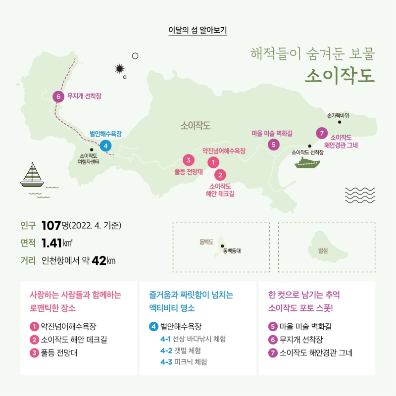 이달의 섬 알아보기 해적들이 숨겨둔 보물 소이작도 면적 1.41㎢ 거리는 인천항에서 약 42㎞  지도에 주요관광지 번호 표시  사랑하는 사람들과 함께하는 로맨틱한 장소 1. 약진넘어해수욕장 2. 소이작도 해안 데크길 3. 풀등 전망대   즐거움과 짜릿함이 넘치는 액티비티 명소 4. 벌안 해수욕장 4-1. 선상 바다낚시 체험 4-2. 갯벌체험 4-3.피크닉 체험  한 컷으로 남기는 추억 소이작도 포토 스폿!  5.마을 미술 벽화길 6.무지개 선착장 7.소이작도 해안경관 그네