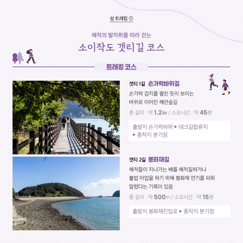 섬 트레킹 1  해적의 발자취를 따라 걷는 소이작도 갯티길 코스  사진  갯티 1길 (손가락바위길) - 거리 1.2km 소요시간45분  손가락 검지를 펼친듯이 보이는 바위로 이어진 해안숲길.  출발지 손가락바위-데크길합류지 –종착지 분기점   갯티2길 (봉화재길) -거리500m 소요시간15분  해적들이 지나가는 배를 해적질하거나 불법 어업을 하기위해 봉화재 연기를 피워 알렸다는 기록이 있음.  출발지 봉화재진입로- 종착지 분기점 