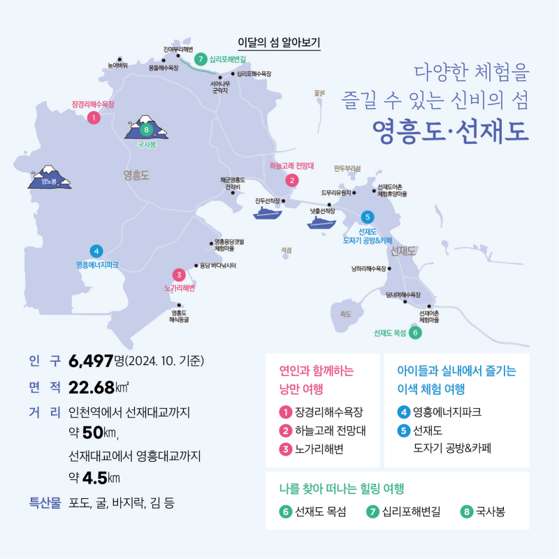 이달의 섬 알아보기 다양한 체험을 즐길 수 있는 신비의 섬  영흥도·선재도 인구  6,497명(2024. 10. 기준) 면적  22.68㎢ 거리 인천역에서 선재대교까지 약 50km, 선재대교에서 영흥대교까지 약 4.5km 특산물  포도, 굴, 바지락, 김 등 [지도에 주요 관광지 번호 표시]  연인과 함께하는 낭만여행 1. 장경리해수욕장 2. 하늘고래 전망대 3. 노가리해변  아이들과 실내에서 즐기는 이색 체험 여행 4. 영흥에너지파크 5. 선재도 도자기공방&카페  나를 찾아 떠나는 힐링 여행 6. 선재도 목섬 7. 십리포해변길 8. 국사봉
