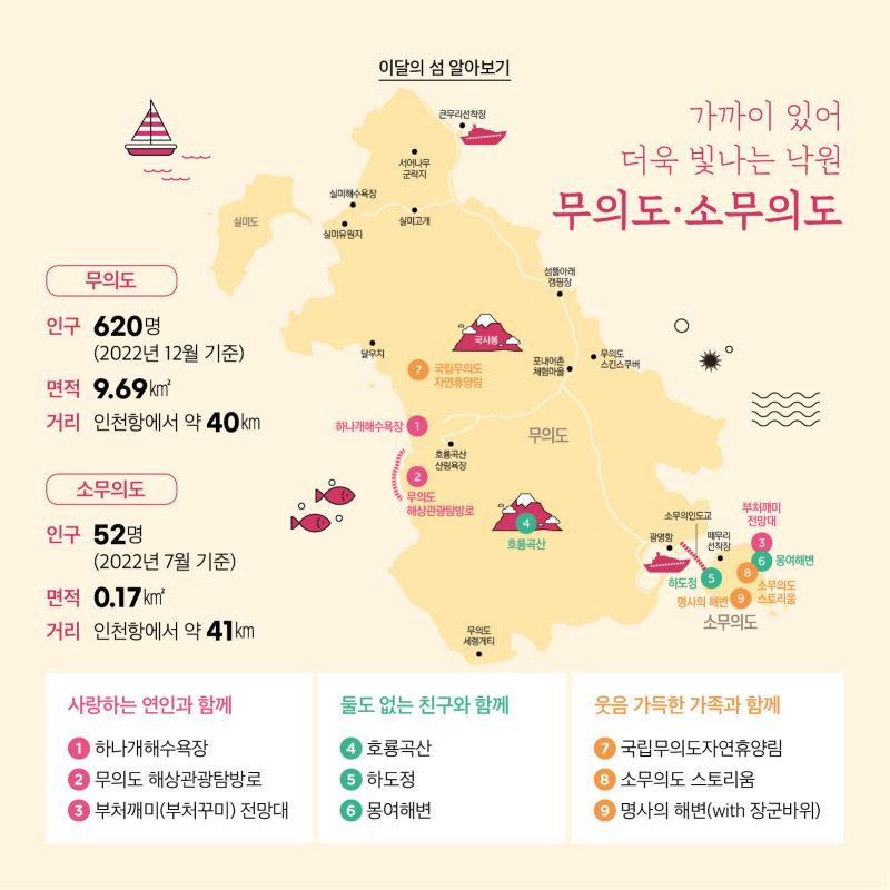 이달의 섬 알아보기 가까이 있어 더욱 빛나는 낙원, 무의도·소무의도  무의도 인구수 : 620명(2022.12월 기준) 면적 : 9.69㎢ 거리 : 인천항에서 약 40㎞소무의도  인구수 : 52명(2022.7월 기준) 면적 : 0.17㎢ 거리 : 인천항에서 약 41㎞   지도에 주요관광지 번호 표시  사랑하는 연인과 함께 1. 하나개해수욕장 2. 무의도 해상관광 탐방로 3. 부처깨미(부처꾸미) 전망대  둘도 없는 친구와 함께 4. 호룡곡산 5. 하도정  6. 몽여해변  웃음 가득한 가족과 함께 7. 국립무의도자연휴양림 8. 소무의도 스토리움 9. 명사의 해변 (with 장군바위)