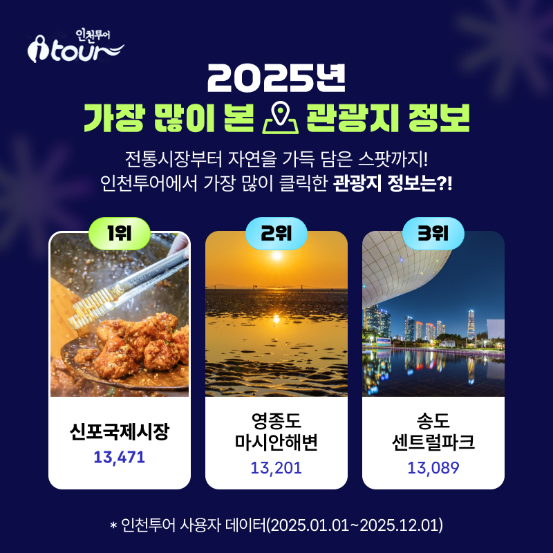2025년  가장 많이 본 관광지 정보 전통시장부터 자연을 가득 담은 스팟까지! 인천투어에서 가장 많이 클릭한 관광지 정보는?! 1위  신포국제시장   13,471 2위  영종도 마시안해변   13,201 3위  송도 센트럴파크  13,089 * 인천투어 사용자 데이터(2025.01.01~2025.12.01)