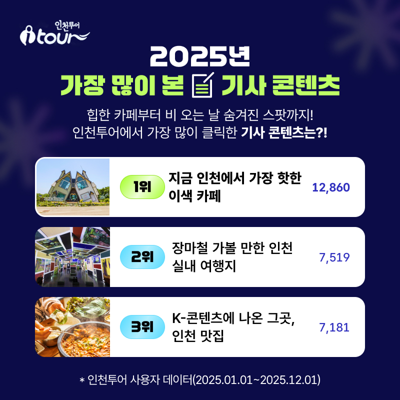 2025년  가장 많이 본 기사 콘텐츠 1위  지금 인천에서 가장 핫한 이색 카페   12,860   2위  장마철 가볼 만한 인천 실내 여행지   7,519   3위  K-콘텐츠에 나온 그곳, 인천 맛집      7,181 * 인천투어 사용자 데이터(2025.01.01~2025.12.01)