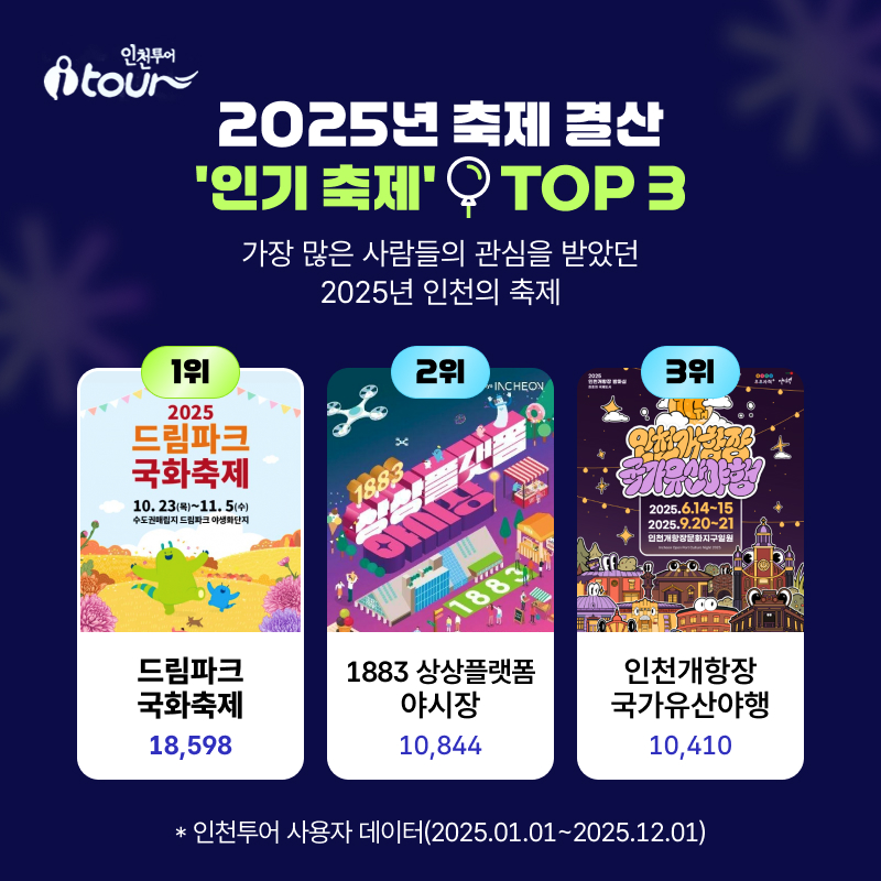 2025년 축제 결산  '인기 축제' TOP 3 가장 많은 사람들의 관심을 받았던  2025년 인천의 축제 1위  드림파크  국화축제 18,598 2위  1883 상상플랫폼 야시장 10,844 3위  인천개항장  국가유산야행 10,410 * 인천투어 사용자 데이터(2025.01.01~2025.12.01)