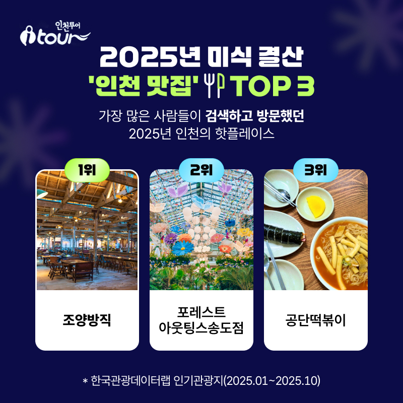 2025년 미식 결산 '인천 맛집' TOP 3 가장 많은 사람들이 검색하고 방문했던 2025년 인천의 핫플레이스 1위  조양방직 2위  포레스트 아웃팅스송도점 3위  공단떡볶이  * 한국관광데이터랩 인기관광지(2025.01~2025.10)