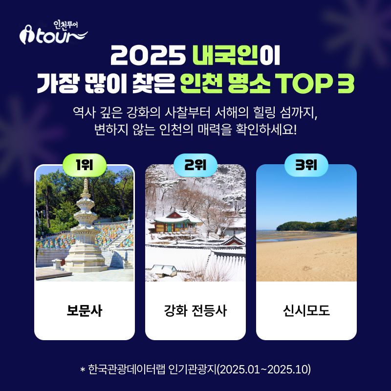 2025 내국인이 가장 많이 찾은 인천 명소 TOP 3 역사 깊은 강화의 사찰부터 서해의 힐링 섬까지, 변하지 않는 인천의 매력을 확인하세요! 1위  보문사 2위  강화 전등사 3위  신시모도 * 한국관광데이터랩 인기관광지(2025.01~2025.10)