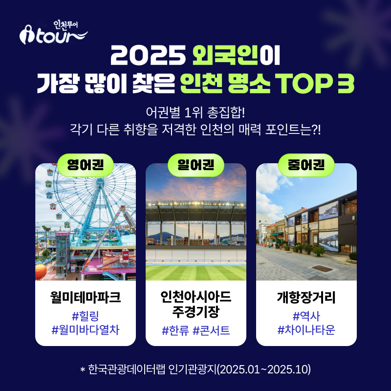 2025 외국인이 가장 많이 찾은  인천 명소 TOP 3 어권별 1위 총집합!  각기 다른 취향을 저격한 인천의 매력 포인트는?! 영어권 월미테마파크 #힐링 #월미바다열차 일어권 인천아시아드 주경기장 #한류 #콘서트 중어권 개항장거리 #역사 #차이나타운 * 한국관광데이터랩 인기관광지(2025.01~2025.10)