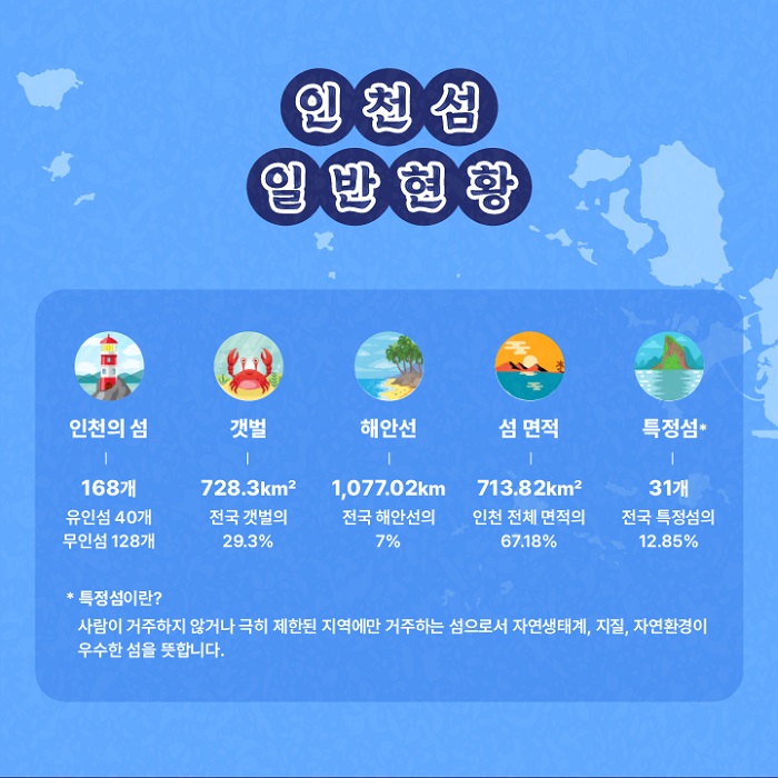 인천섬 일반현황
인천의섬 - 168개 (유인섬 40개, 무인섬 128개)
갯벌 - 728.3㎢ (전국 갯벌의 29.3%)
해안선 - 1,077.02㎞ (전국 해안선의 7%)
섬면적 - 713.82㎢(인천 전체 면적의 67.18%)
특정섬 - 31개(전국 특정섬의 12.85%)
*특정섬이란? 사람이 거주하지 않거나 극히 제한된 지역에만 거주하는 섬으로 자연생태계, 지질, 자연환경이 우수한 섬을 뜻합니다.