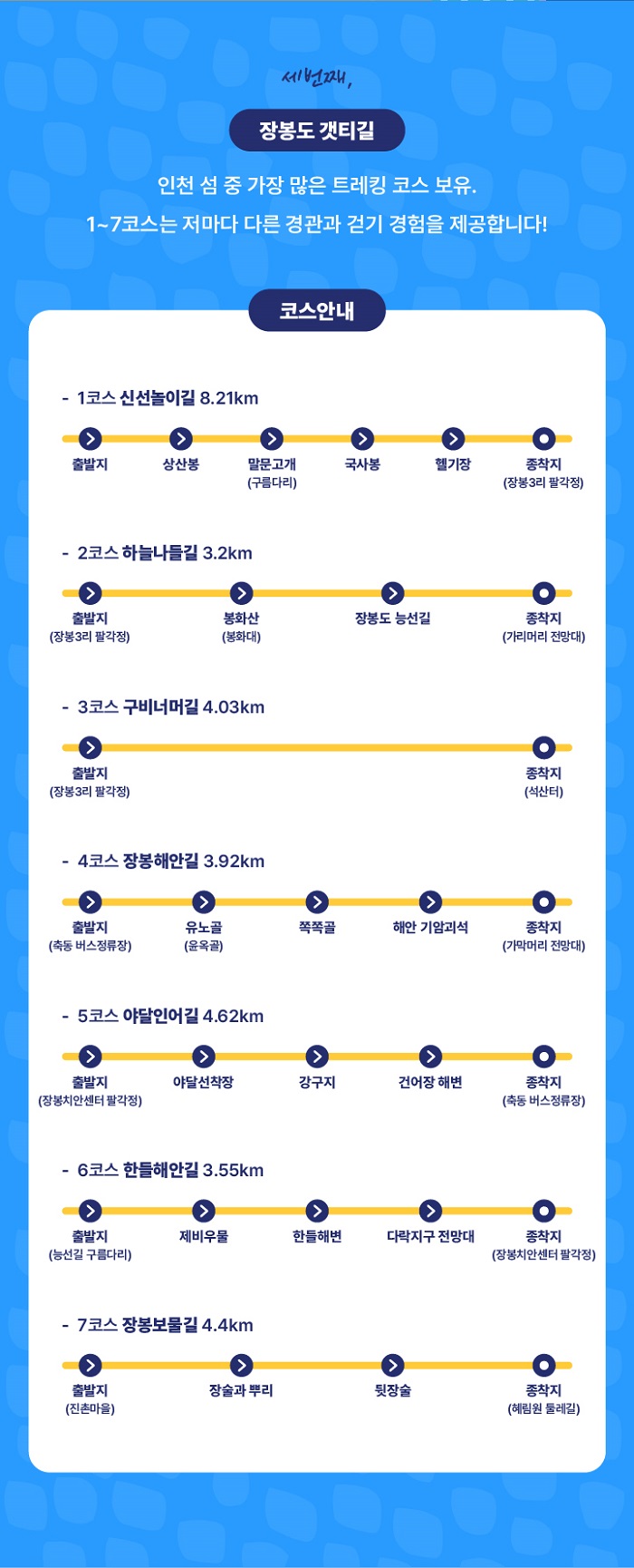 세번째, 장봉도 갯티길
인천 섬 중 가장 많은 트레킹 코스 보유
1~7코스는 저마다 다른 경관과 걷기 경험을 제공합니다.
코스안내
-1코스 신선놀이킬 8.21km
출발지-상산봉-말문고개(구름다리)-국사봉-헬기장-종착지(장봉3리 팔각정)
-2코스 하늘나들길 3.2km
출발지(장봉3리 팔각정)-봉화산(봉화대)-장봉도 능선길-종착지(가라머리 전망대)
-3코스 구비너머길 4.03km
출발지(장봉3리팔각정)-종착지(석산터)
-4코스 장봉해안길 3.92km
출발지(장봉치안센터 팔각정)-야달선착장-강구지-건어장해변-종착지(축동버스정류장)
-6코스 한들해안길 3.55km
출발지(능선길 구름다리)-제비우물-한들해변-다락지구전망대-종착지(장봉치안센터팔각정)
-7코스 장봉보물길 4.4km
출발지(진촌마을)-장술과뿌리-뒷장술-종착지(혜림원 둘레길)