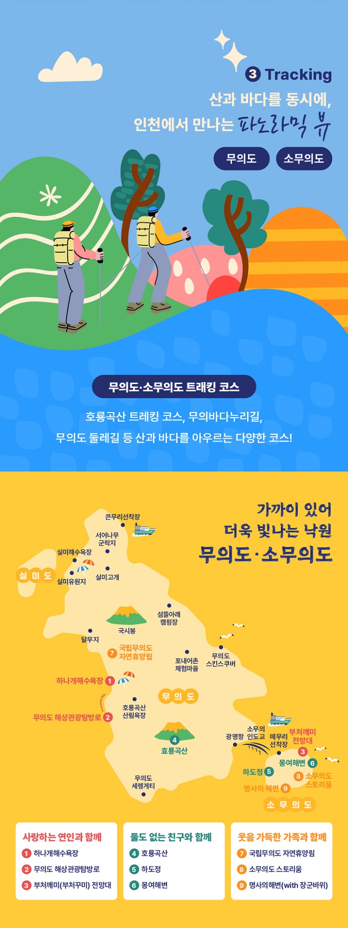 
3.Tracking
산과 바다를 동시에, 인천에서 만나는 파노라믹 뷰
무의도 | 소무의도
무의도 · 소무의도 트래킹 코스
호룡곡산 트레킹 코스, 무의바다누리길, 무의도 둘레길 등 산과 바다를 아우르는 다양한 코스!
가까이있어 더욱 빛나는 낙원 무의도 · 소무의도
사랑하는 연인과 함께
1. 하나개해수욕장
2.무의도해상관광탐방로
3.부처깨미(부처꾸미)전망대
둘도없는 친구와 함꼐
4.호룡곡산
5.하도정.
6.몽여해변
웃음가득한 가족과 함께
7.국립무의도 자연휴양림
8.소무의도 스토리움
9.명사의해변(with 장군바위)