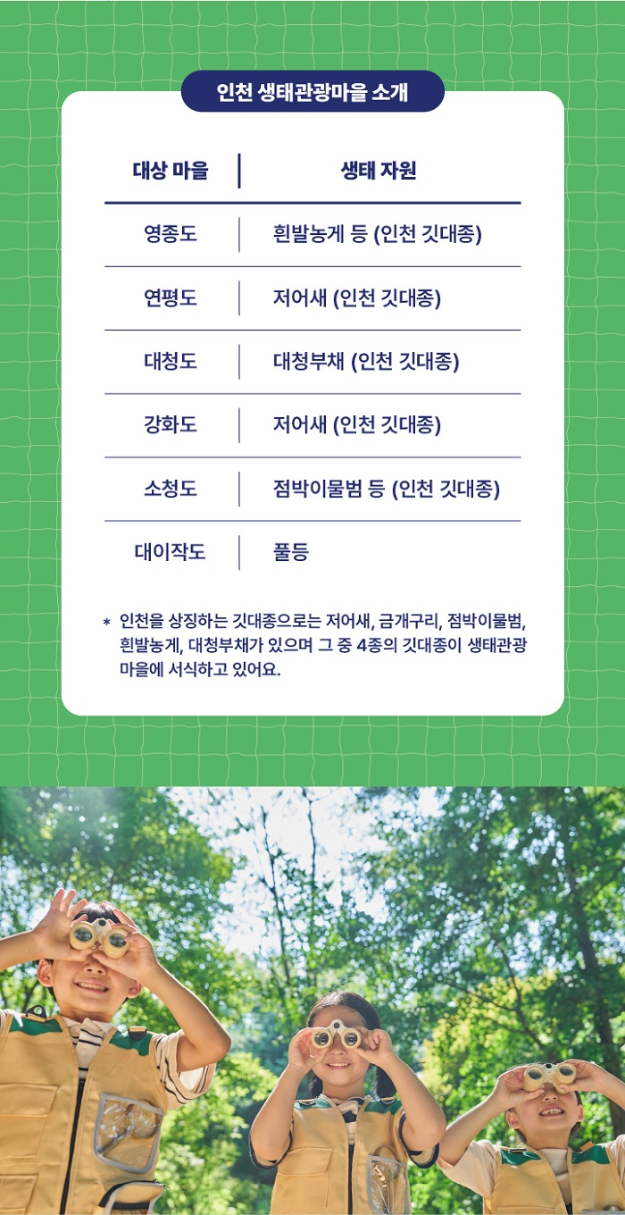 인천생태관광마을 소개
영종도 : 흰발농게등(인천깃대종)
연평동 : 저어새(인천깃대종)
대청도 : 대청부채(인천깃대종)
강화도 : 저어새(인천깃대종)
소청도 : 점박이물범 등(인천깃대종)
대이작도 : 풀등
* 인천을 상징하는 깃대종으로는 저어새,금개구리,점박이물범,흰발농게,대청부채가 있으며 그중 4종의 깃대종이 생태관광 마을에 서식하고 있어요